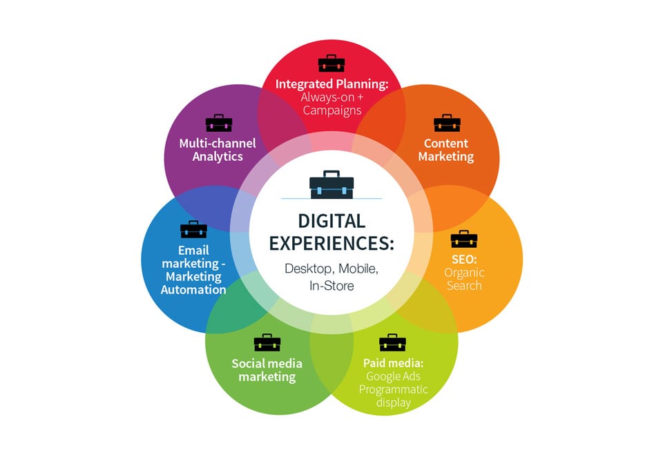 Which digital equestrian marketing channels should i use for my business